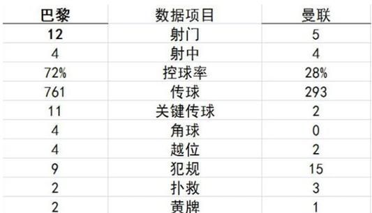 欧冠再现大逆转,如何评价巴黎1-3曼联这场比赛结果图2