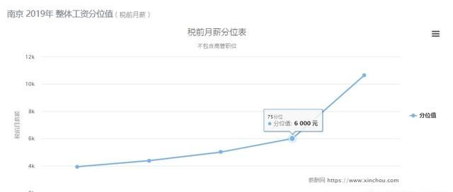 刚毕业南京年薪10万算什么水平图2