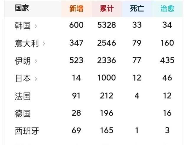 西班牙伊朗肺炎疫情最新数据图7