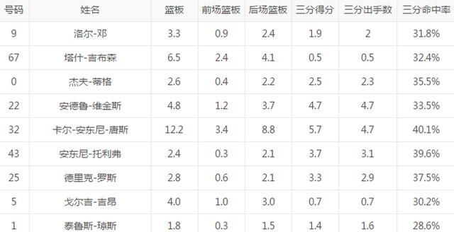 森林狼唐斯会是下一个狼王吗图3