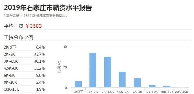 一年十万年薪在石家庄是什么水平图4