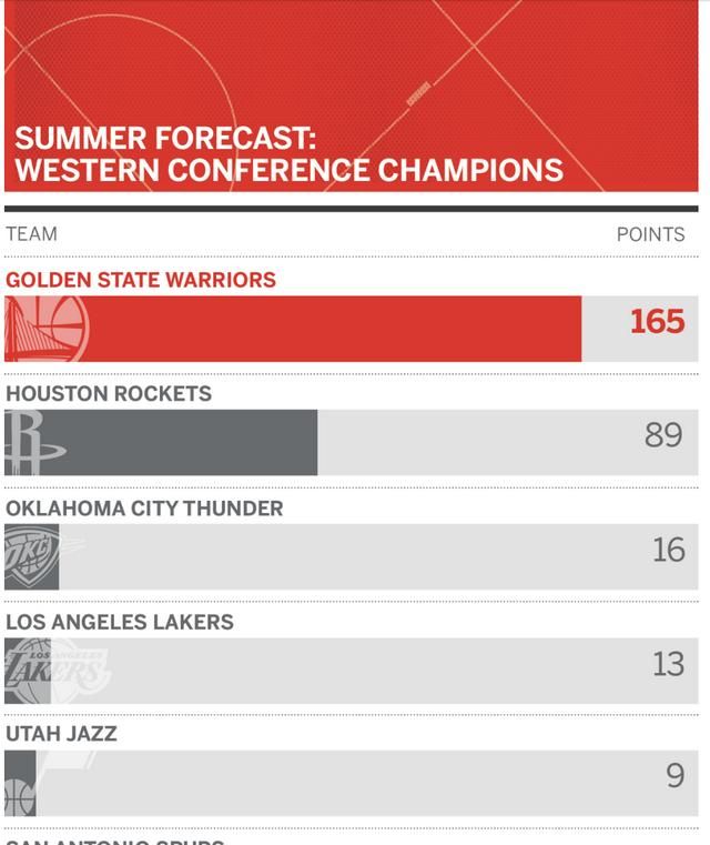 nba19赛季勇士队最好的一场比赛图12