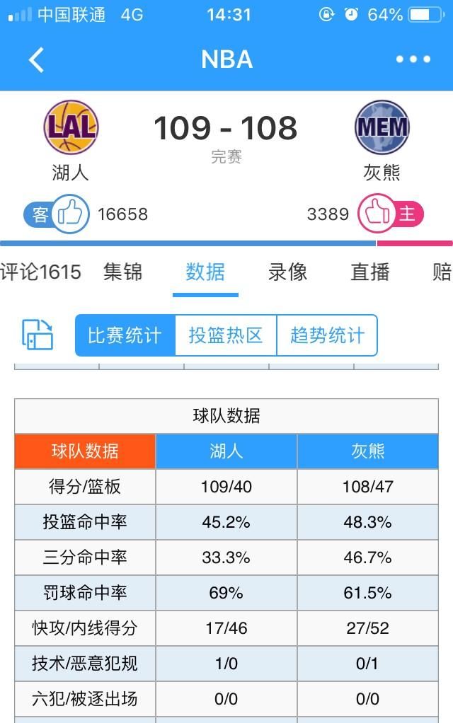 湖人战胜灰熊最后一节比赛图1