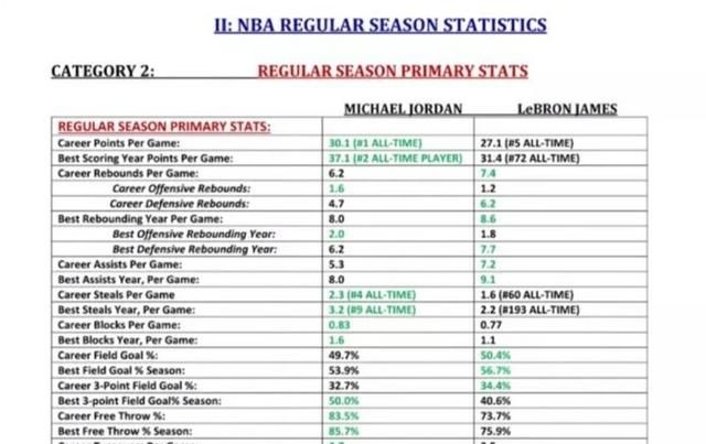 乔丹和詹姆斯谁更强一些图29