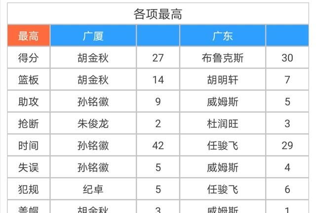 威姆斯周鹏看广东队比赛(威姆斯周鹏观看广东比赛)图10