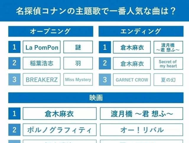 哪一首柯南主题曲让你印象最深刻图5