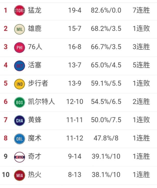 2018-19赛季NBA已经打完了四分之一的赛程，截止2018年12月初，东西部球队的排名是怎么样的图1