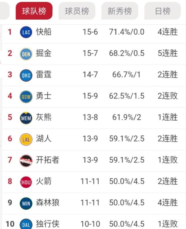 2018-19赛季NBA已经打完了四分之一的赛程，截止2018年12月初，东西部球队的排名是怎么样的图3