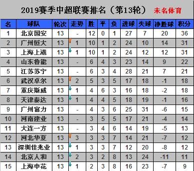 2019中超联赛第十三轮积分榜图7