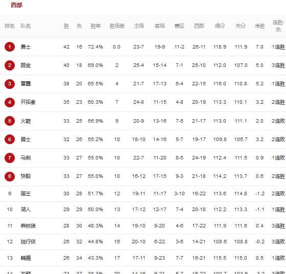 雷霆击败爵士，快船胜灰熊，掘金赢独行侠，2月23号比赛打完，大家怎么看待西部局势图2