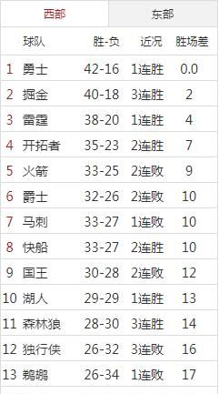 雷霆击败爵士，快船胜灰熊，掘金赢独行侠，2月23号比赛打完，大家怎么看待西部局势图9