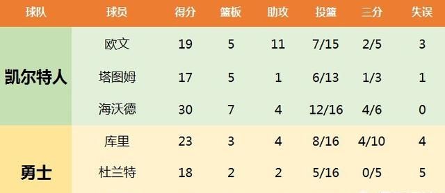 海沃德凯尔特人第一场比赛图5