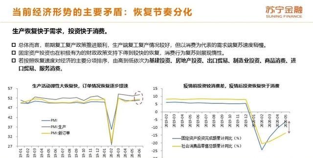 2020年上半年和下半年经济形势的变化体现在哪些方面?图5