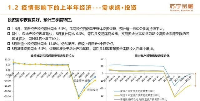 2020年上半年和下半年经济形势的变化体现在哪些方面?图9