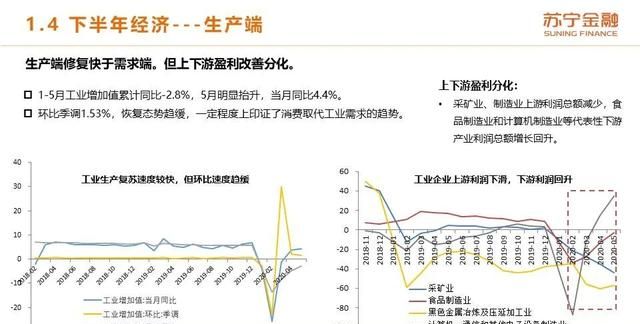 2020年上半年和下半年经济形势的变化体现在哪些方面?图14