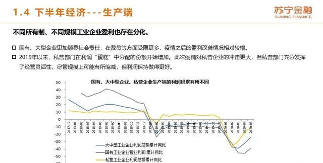 2020年上半年和下半年经济形势的变化体现在哪些方面?图15