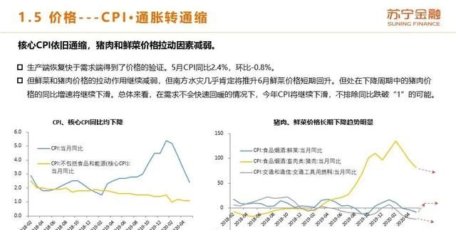 2020年上半年和下半年经济形势的变化体现在哪些方面?图16