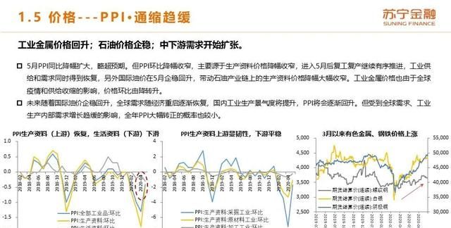 2020年上半年和下半年经济形势的变化体现在哪些方面?图17