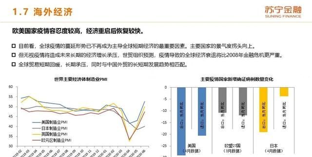 2020年上半年和下半年经济形势的变化体现在哪些方面?图19