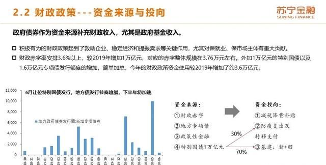 2020年上半年和下半年经济形势的变化体现在哪些方面?图27