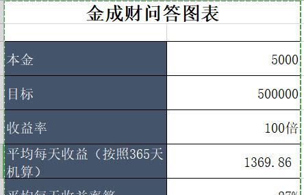 如何在一年之内用5000块本钱赚到50万呢图2