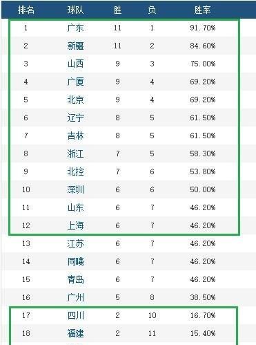 cba21轮浙江广厦pk辽宁实时战况图4