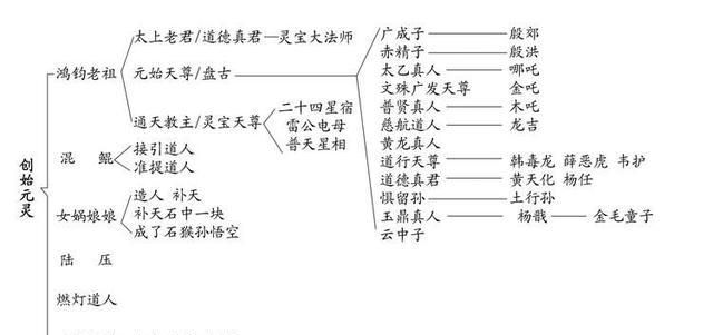 元始天尊和女娲娘娘谁的辈分大,元始天尊通天教主女娲有什么关系图2