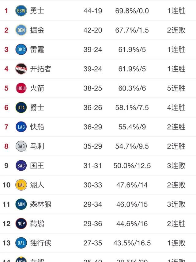 快船、马刺两连胜，国王迎三连败，3月4日比赛结束，西部排名有何变化湖人还有希望吗图1