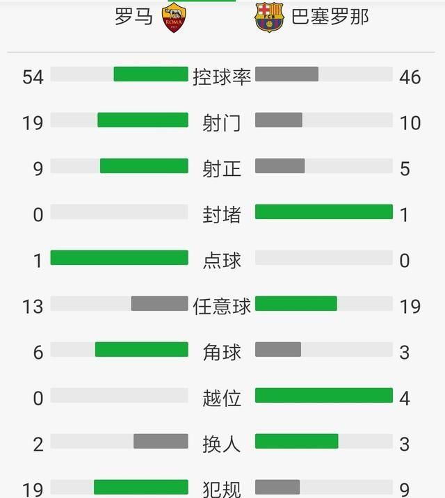 巴萨0比3罗马(2017欧冠巴萨vs罗马比赛)图4