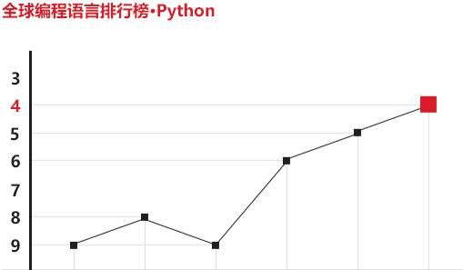 高中毕业，学习哪门语言好找工作javacpython还是什么图1