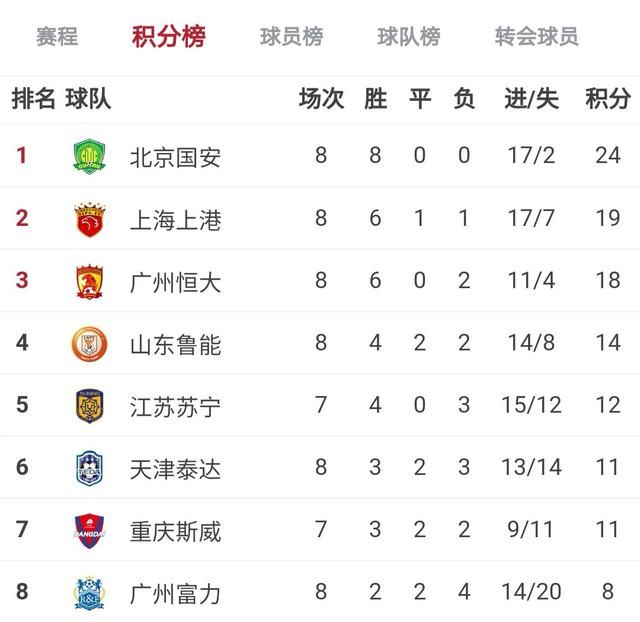 中超战报: 国安主场2-2绝平富力, 恒大2-1苏宁取六连胜图9