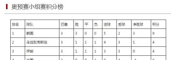 国奥三连败一球没进怎么看,国奥三连败出局图11