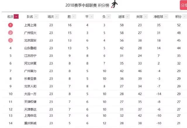 中超20轮积分榜,2019中超联赛第23轮积分榜图5