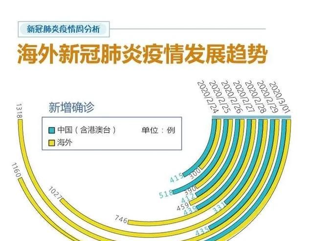 新型肺炎疫情最新汇总海外,新型肺炎疫情对中国的影响图5