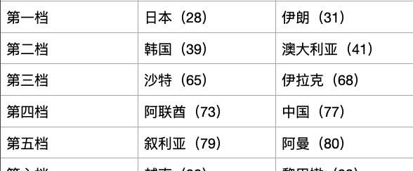 世预赛12强赛分档国足第四档图1