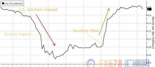 美国制裁伊朗会引发新的石油危机吗图2