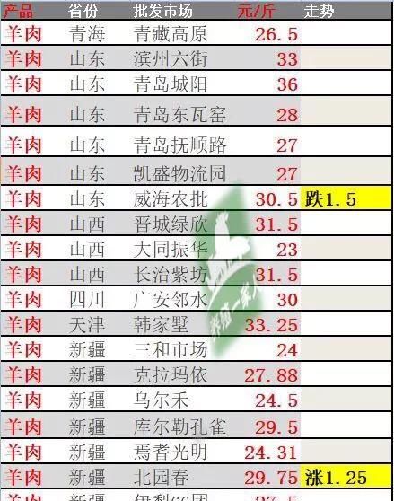 2019年羊肉价格还会上涨吗图2