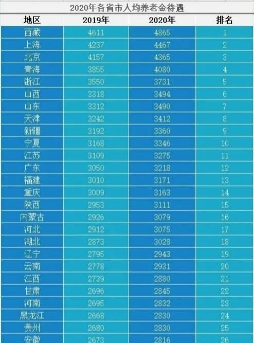 退休工资每月6300元在全国是什么水平的图1