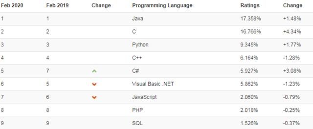 现在学软件选java还是python图1