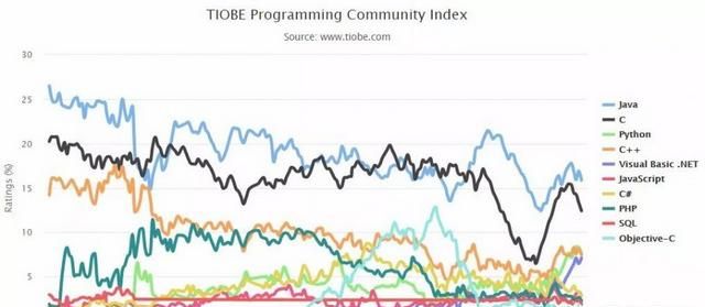 现在学软件选java还是python图2