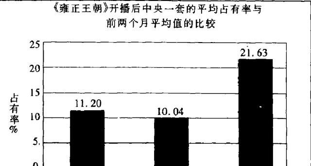 雍正王朝为什么火起来(雍正王朝有多火)图2