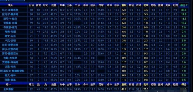 18-19赛季哈登的数据全面超越科比的巅峰赛季，是否意味着哈登比科比更强图2