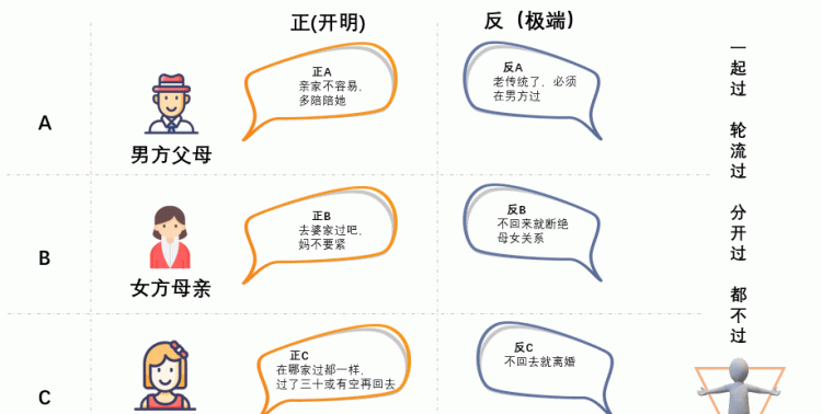 我对象说我父母有我哥嫂子陪着过年就行了，让我和她一起陪她父母过年，这样合适吗图2