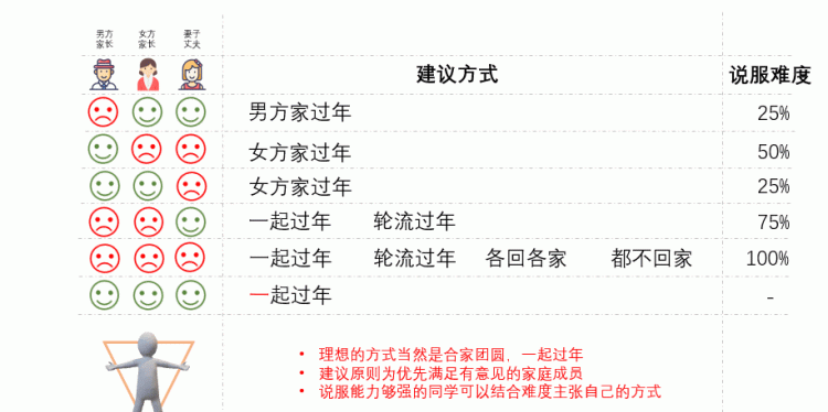 我对象说我父母有我哥嫂子陪着过年就行了，让我和她一起陪她父母过年，这样合适吗图3