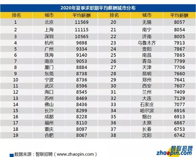 广州年薪20万算什么水平,在广州20万年薪是什么水平图1