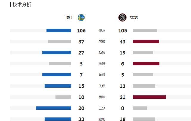 nba2019总决赛勇士与猛龙的比分图1