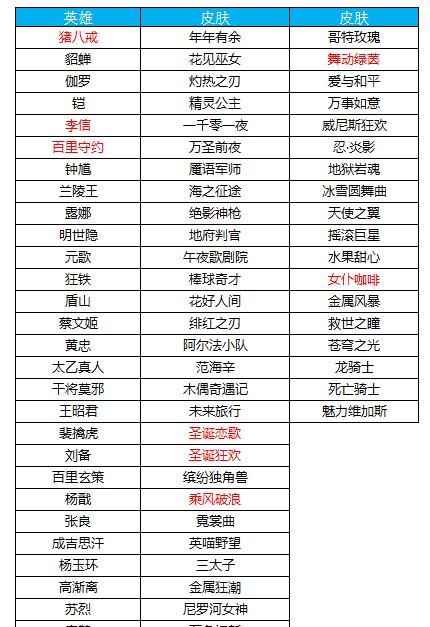 《王者荣耀》1月30日碎片商店更新，吕布貂蝉圣诞系列上架哪些英雄与皮肤值得兑换图1