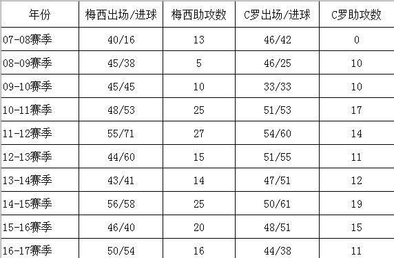 梅西金球奖给c罗投票了吗,金球奖梅西c罗投票图1