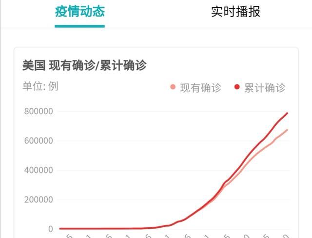 美国这次疫情确诊人数会不会超过一百万人图4