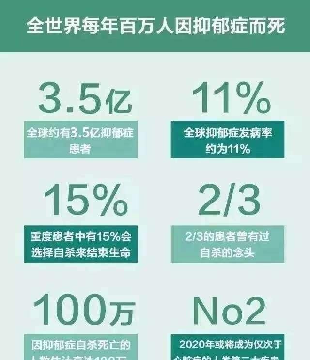 每年有80万人因抑郁而自杀，全球因抑郁而产生的经济影响超1万亿美金，什么是抑郁图1